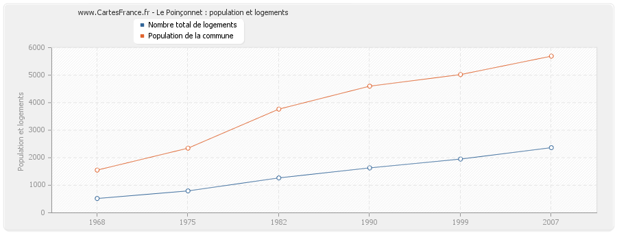 Le Poinçonnet : population et logements